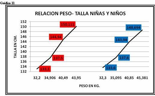 Gráfico relación peso, talla en niños y niñas